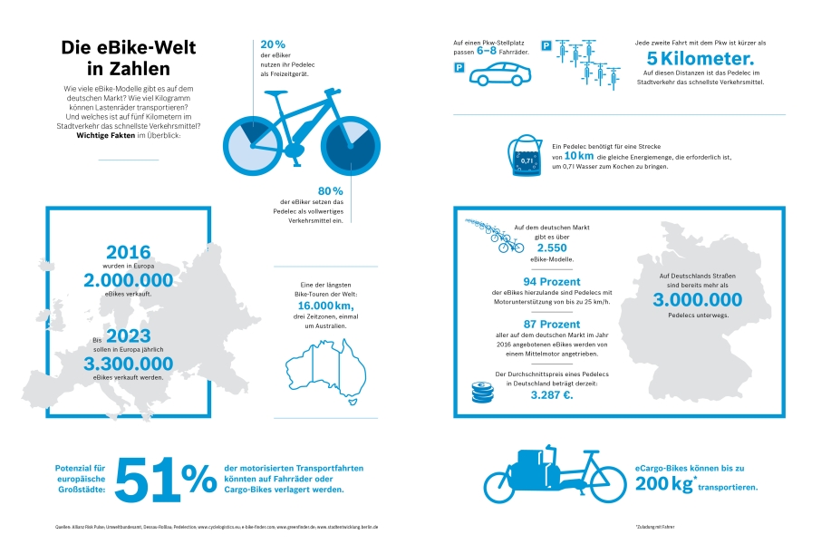 Aktuelle Zahlen über den Markt für Elektrofahrräder. (c) Bosch