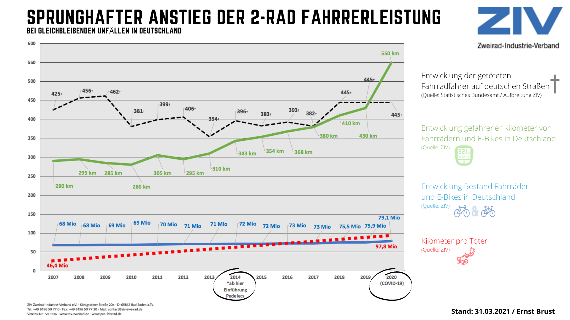 Während die Anzahl der tödlich verunglückten RadfahrerInnen seit 2018 konstant bleibt, ist die Kilometerleistung pro Rad und Jahr und etwa 30 Prozent gestiegen. Quelle: ZIV