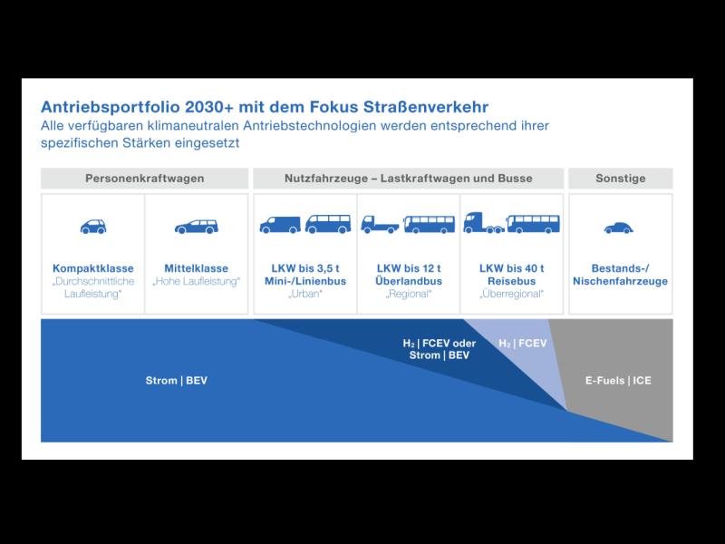 Das Antriebsportfolio 2030+: Nur mit einem intelligenten, technologieoffenen Mix aus allen verfügbaren klimaneutralen Antriebstechnologien - Batterie, Brennstoffzelle und E-Fuels - kann das ambitionierte Klimaziel der EU "Zero Emission" erfüllt werden. (c) VDE Verband der Elektrotechnik Elektronik Informationstechnik